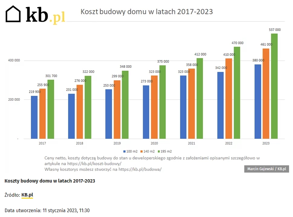 Wykres kosztów budowy domu w latach 2017-2023