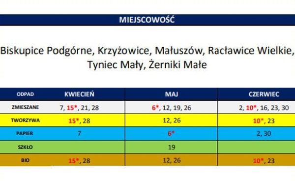 terminy wywozu odpadów z Tyńca Małego